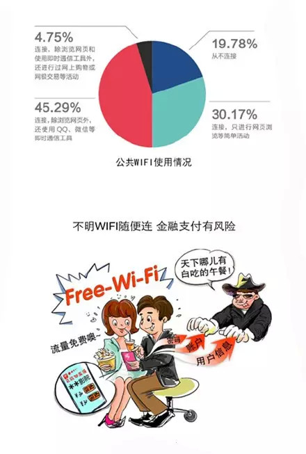 免费WIFI“陷阱”已造成损失50亿 免费WIFI“陷阱”已造成损失50亿
