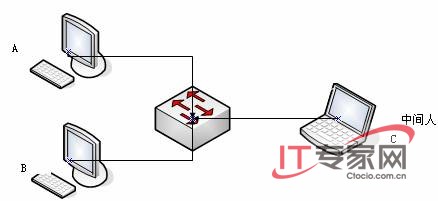 动态ARP检测防止中间人攻击 动态ARP检测防止中间人攻击